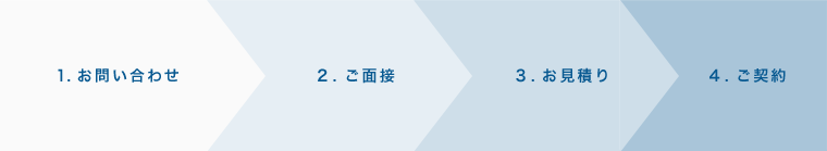 1.お問い合わせ、2.ご面接、3.お見積り、4.ご契約